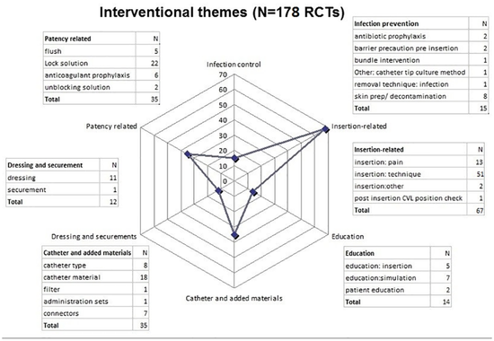 Scoping the evidence for CVADs